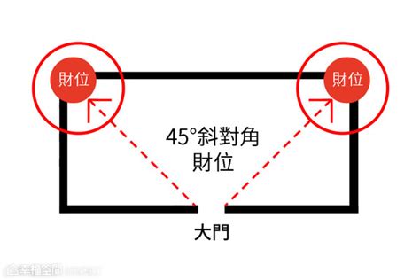 進門45度角房間|【進門45度角】財富隱身在門後！進門45度斜角藏玄。